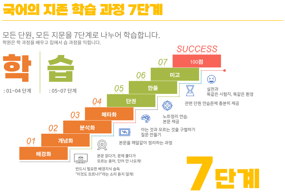 국어의 지존 학습 과정 7단계