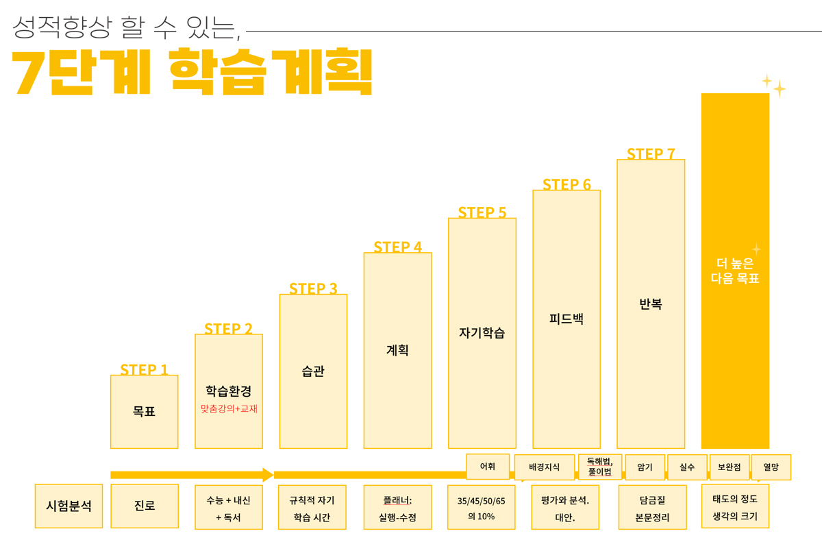 성적향상 할 수 있는 7단계 학습계획